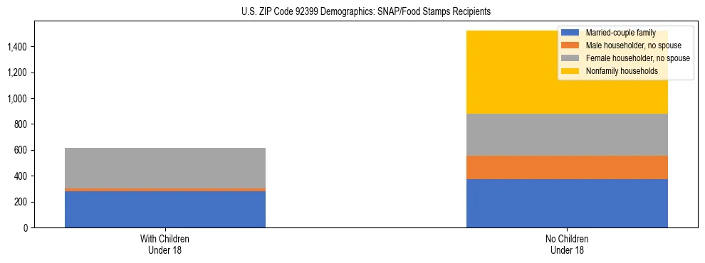 Stacked bar chart showing SNAP/Food Stamps recipient household composition by presence of children under 18 in US ZIP Code 92399, based on 2023 ACS data.