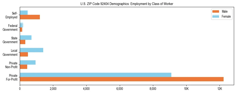 Horizontal bar chart showing employment distribution by class of worker and gender in US ZIP Code 92404, based on 2023 ACS data.
