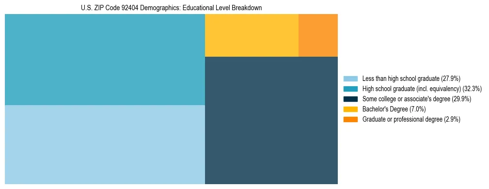 Treemap chart illustrating the educational attainment breakdown for population 25 years and over in US ZIP Code 92404.