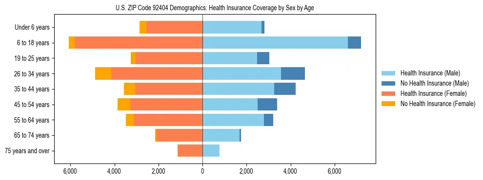 Pyramid chart showing health insurance coverage by age and sex in US ZIP Code 92404.
