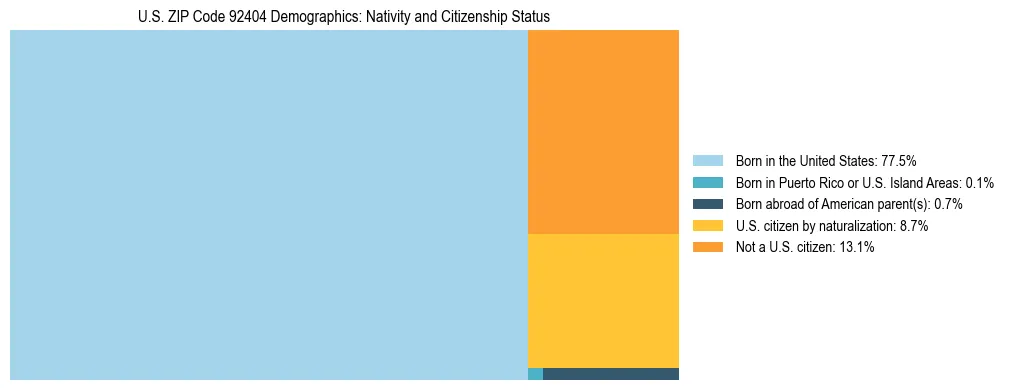 Treemap showing the population distribution by nativity and citizenship status in US ZIP Code 92404 based on U.S. Census data.