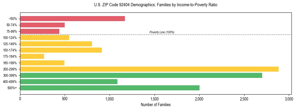 Horizontal bar chart showing family distribution by income-to-poverty ratio in US ZIP Code 92404, based on 2023 ACS data.