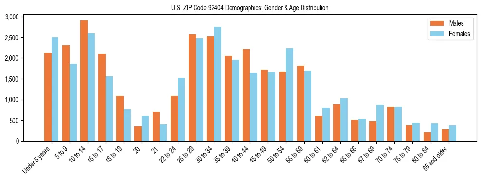 Bar chart showing the population distribution of US ZIP Code 92404 by age group and gender, based on 2023 ACS data.