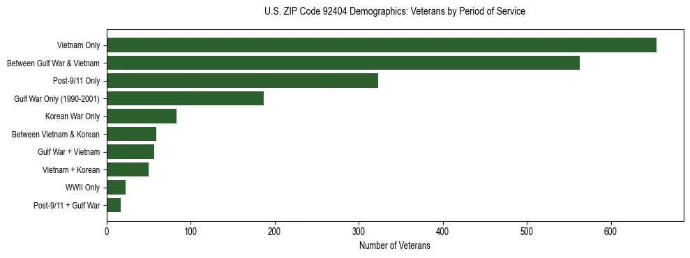 Horizontal bar chart showing veteran distribution by period of military service in US ZIP Code 92404, based on 2023 ACS data.