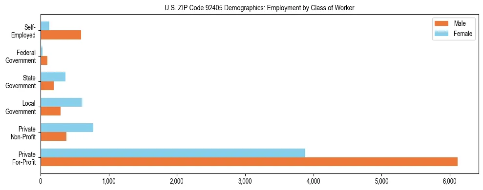 Horizontal bar chart showing employment distribution by class of worker and gender in US ZIP Code 92405, based on 2023 ACS data.