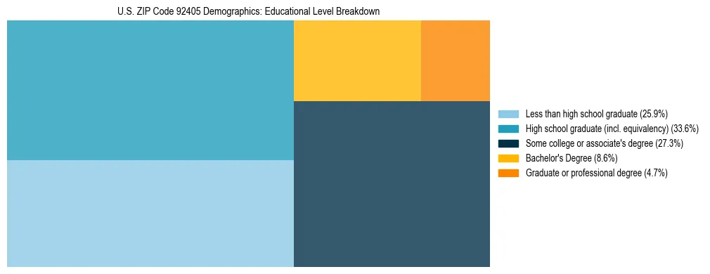 Treemap chart illustrating the educational attainment breakdown for population 25 years and over in US ZIP Code 92405.