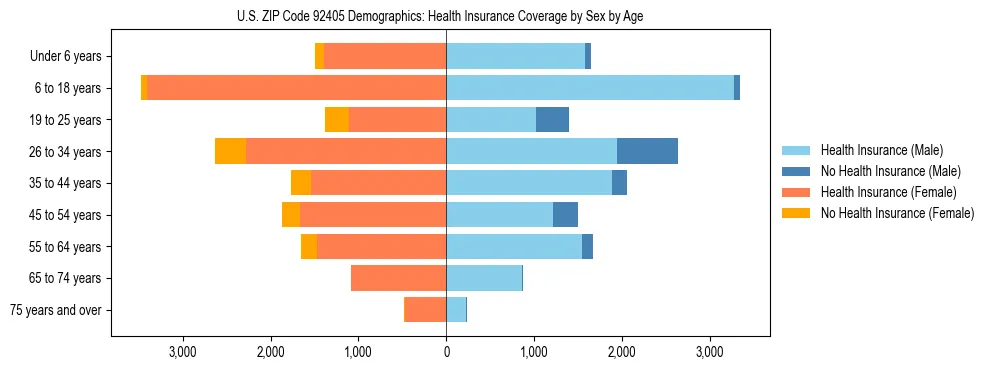 Pyramid chart showing health insurance coverage by age and sex in US ZIP Code 92405.