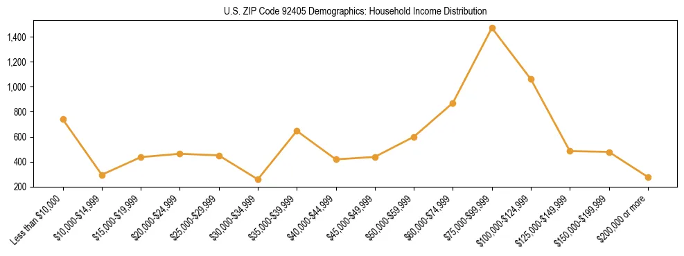 Horizontal bar chart showing household income distribution in US ZIP Code 92405.
