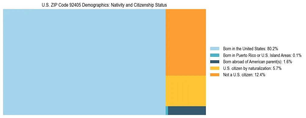 Treemap showing the population distribution by nativity and citizenship status in US ZIP Code 92405 based on U.S. Census data.