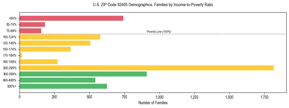 Horizontal bar chart showing family distribution by income-to-poverty ratio in US ZIP Code 92405, based on 2023 ACS data.