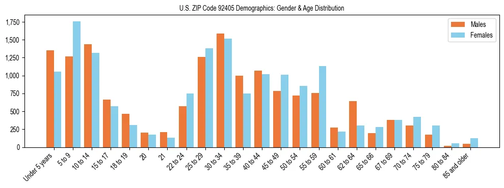 Bar chart showing the population distribution of US ZIP Code 92405 by age group and gender, based on 2023 ACS data.