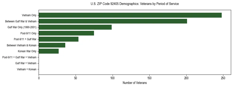 Horizontal bar chart showing veteran distribution by period of military service in US ZIP Code 92405, based on 2023 ACS data.