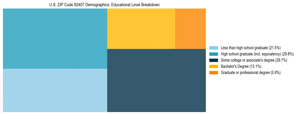 Treemap chart illustrating the educational attainment breakdown for population 25 years and over in US ZIP Code 92407.