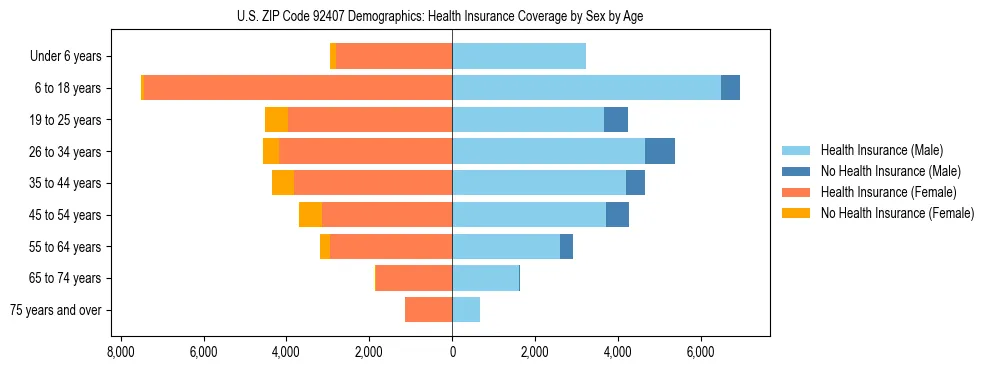 Pyramid chart showing health insurance coverage by age and sex in US ZIP Code 92407.