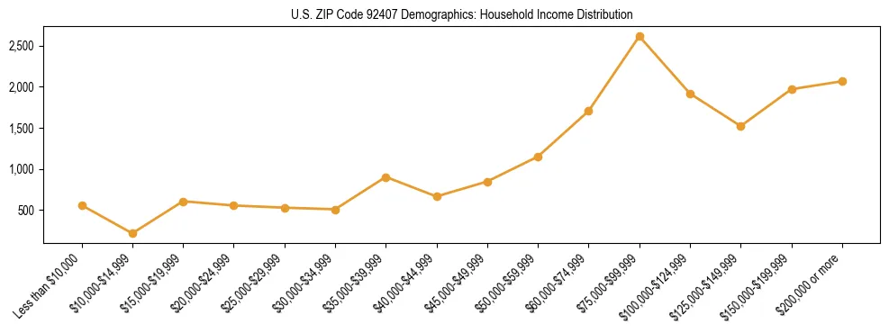 Horizontal bar chart showing household income distribution in US ZIP Code 92407.