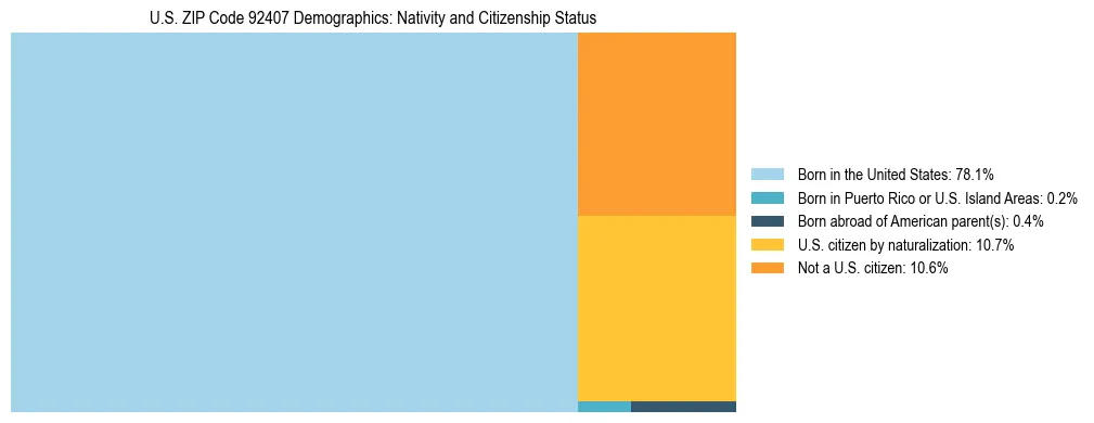 Treemap showing the population distribution by nativity and citizenship status in US ZIP Code 92407 based on U.S. Census data.