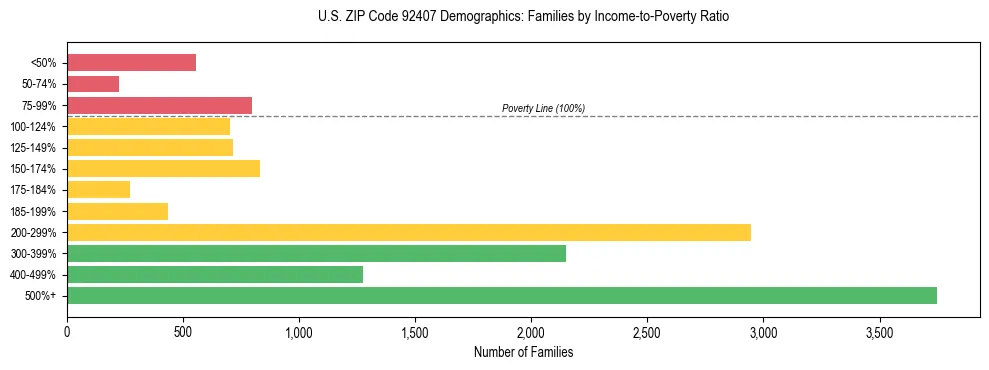 Horizontal bar chart showing family distribution by income-to-poverty ratio in US ZIP Code 92407, based on 2023 ACS data.
