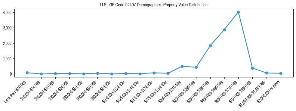 Line chart showing the distribution of property values for owner-occupied housing units in US ZIP Code 92407.