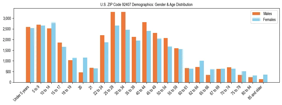 Bar chart showing the population distribution of US ZIP Code 92407 by age group and gender, based on 2023 ACS data.