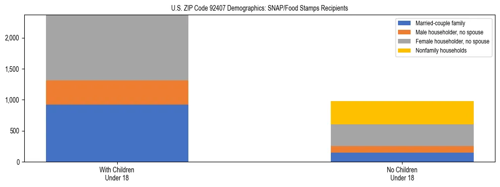 Stacked bar chart showing SNAP/Food Stamps recipient household composition by presence of children under 18 in US ZIP Code 92407, based on 2023 ACS data.