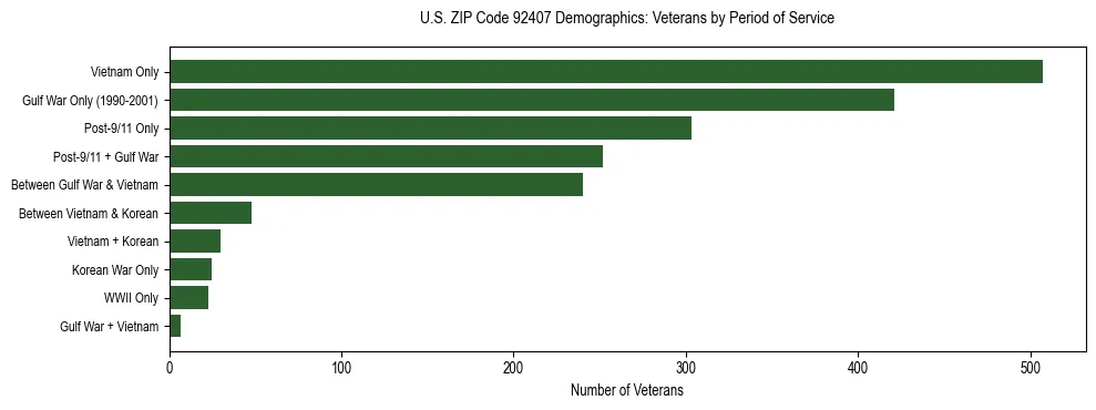 Horizontal bar chart showing veteran distribution by period of military service in US ZIP Code 92407, based on 2023 ACS data.