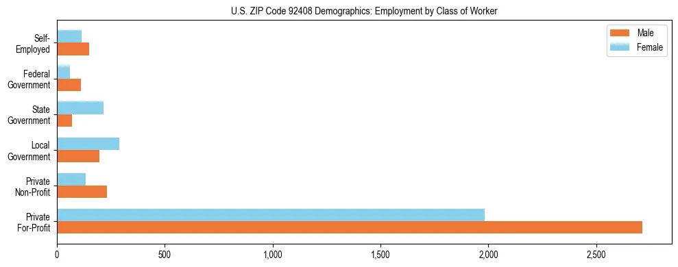 Horizontal bar chart showing employment distribution by class of worker and gender in US ZIP Code 92408, based on 2023 ACS data.