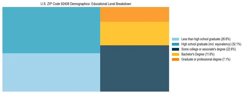 Treemap chart illustrating the educational attainment breakdown for population 25 years and over in US ZIP Code 92408.