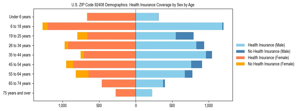 Pyramid chart showing health insurance coverage by age and sex in US ZIP Code 92408.