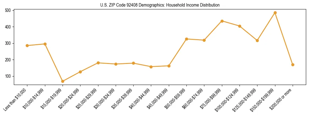 Horizontal bar chart showing household income distribution in US ZIP Code 92408.