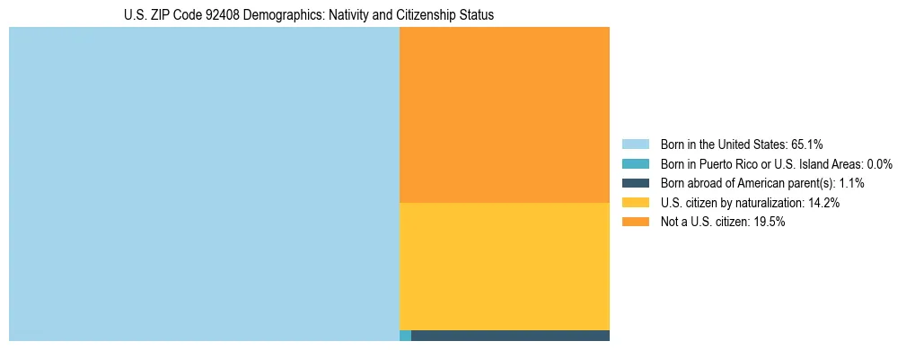 Treemap showing the population distribution by nativity and citizenship status in US ZIP Code 92408 based on U.S. Census data.