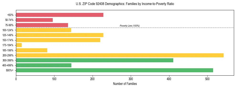 Horizontal bar chart showing family distribution by income-to-poverty ratio in US ZIP Code 92408, based on 2023 ACS data.