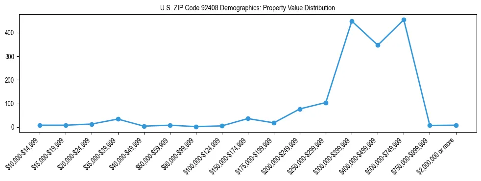 Line chart showing the distribution of property values for owner-occupied housing units in US ZIP Code 92408.