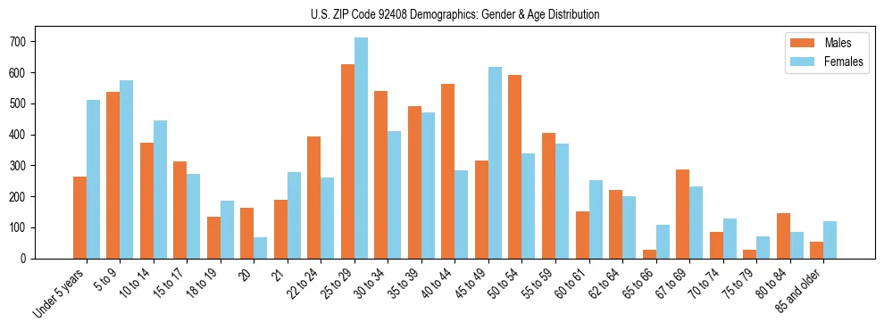 Bar chart showing the population distribution of US ZIP Code 92408 by age group and gender, based on 2023 ACS data.