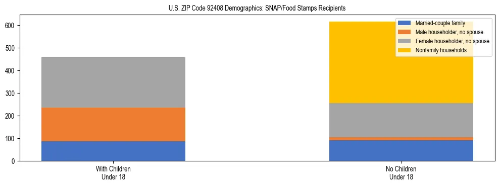 Stacked bar chart showing SNAP/Food Stamps recipient household composition by presence of children under 18 in US ZIP Code 92408, based on 2023 ACS data.