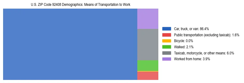Treemap showing means of transportation to work distribution in US ZIP Code 92408.