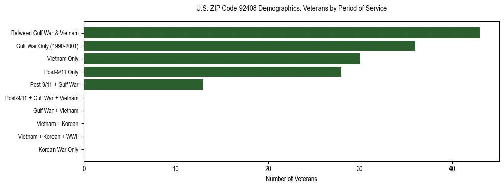 Horizontal bar chart showing veteran distribution by period of military service in US ZIP Code 92408, based on 2023 ACS data.