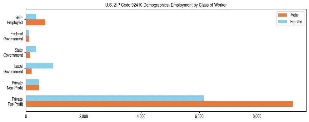 Horizontal bar chart showing employment distribution by class of worker and gender in US ZIP Code 92410, based on 2023 ACS data.