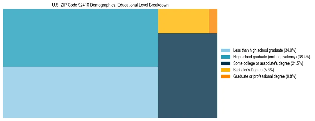 Treemap chart illustrating the educational attainment breakdown for population 25 years and over in US ZIP Code 92410.