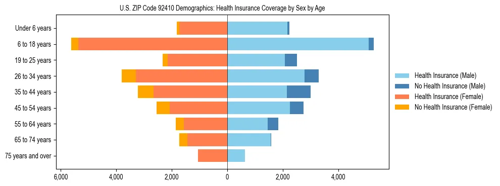 Pyramid chart showing health insurance coverage by age and sex in US ZIP Code 92410.