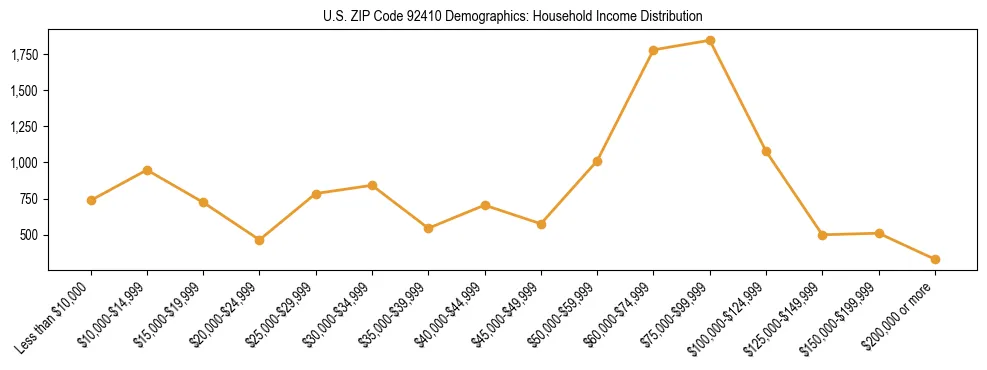 Horizontal bar chart showing household income distribution in US ZIP Code 92410.