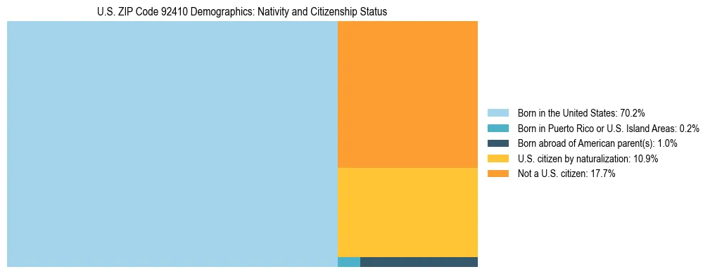 Treemap showing the population distribution by nativity and citizenship status in US ZIP Code 92410 based on U.S. Census data.