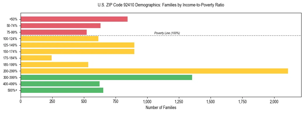 Horizontal bar chart showing family distribution by income-to-poverty ratio in US ZIP Code 92410, based on 2023 ACS data.
