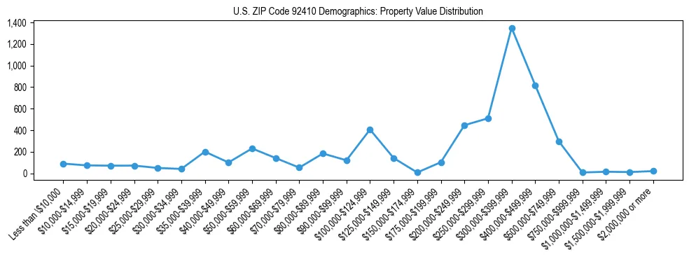 Line chart showing the distribution of property values for owner-occupied housing units in US ZIP Code 92410.