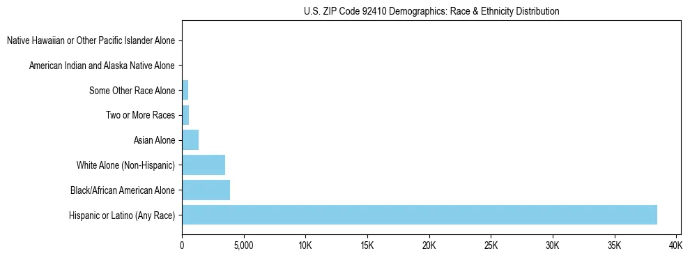 Race and Ethnicity Distribution Chart for US ZIP Code 92410