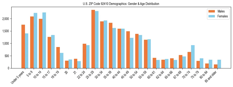 Bar chart showing the population distribution of US ZIP Code 92410 by age group and gender, based on 2023 ACS data.