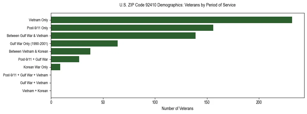 Horizontal bar chart showing veteran distribution by period of military service in US ZIP Code 92410, based on 2023 ACS data.