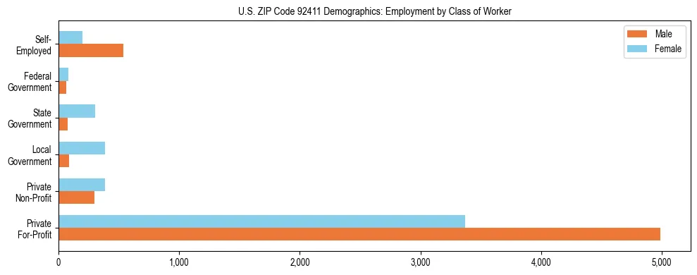 Horizontal bar chart showing employment distribution by class of worker and gender in US ZIP Code 92411, based on 2023 ACS data.