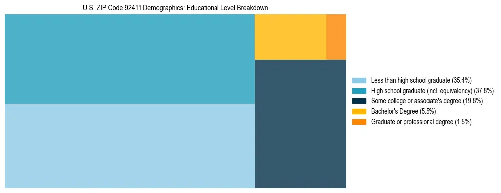 Treemap chart illustrating the educational attainment breakdown for population 25 years and over in US ZIP Code 92411.