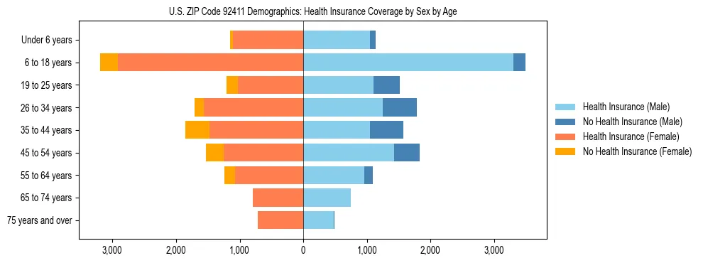Pyramid chart showing health insurance coverage by age and sex in US ZIP Code 92411.