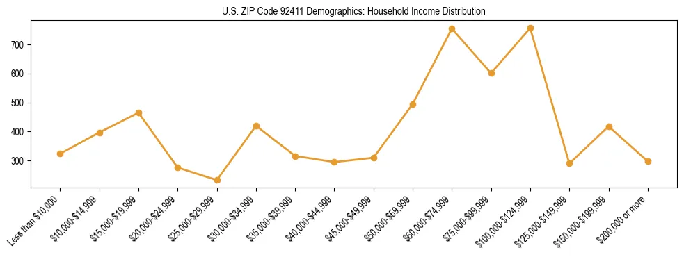 Horizontal bar chart showing household income distribution in US ZIP Code 92411.